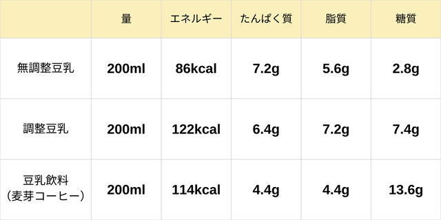 豆乳は1日何本までが正解？飲み過ぎのデメリットと最適な摂取量