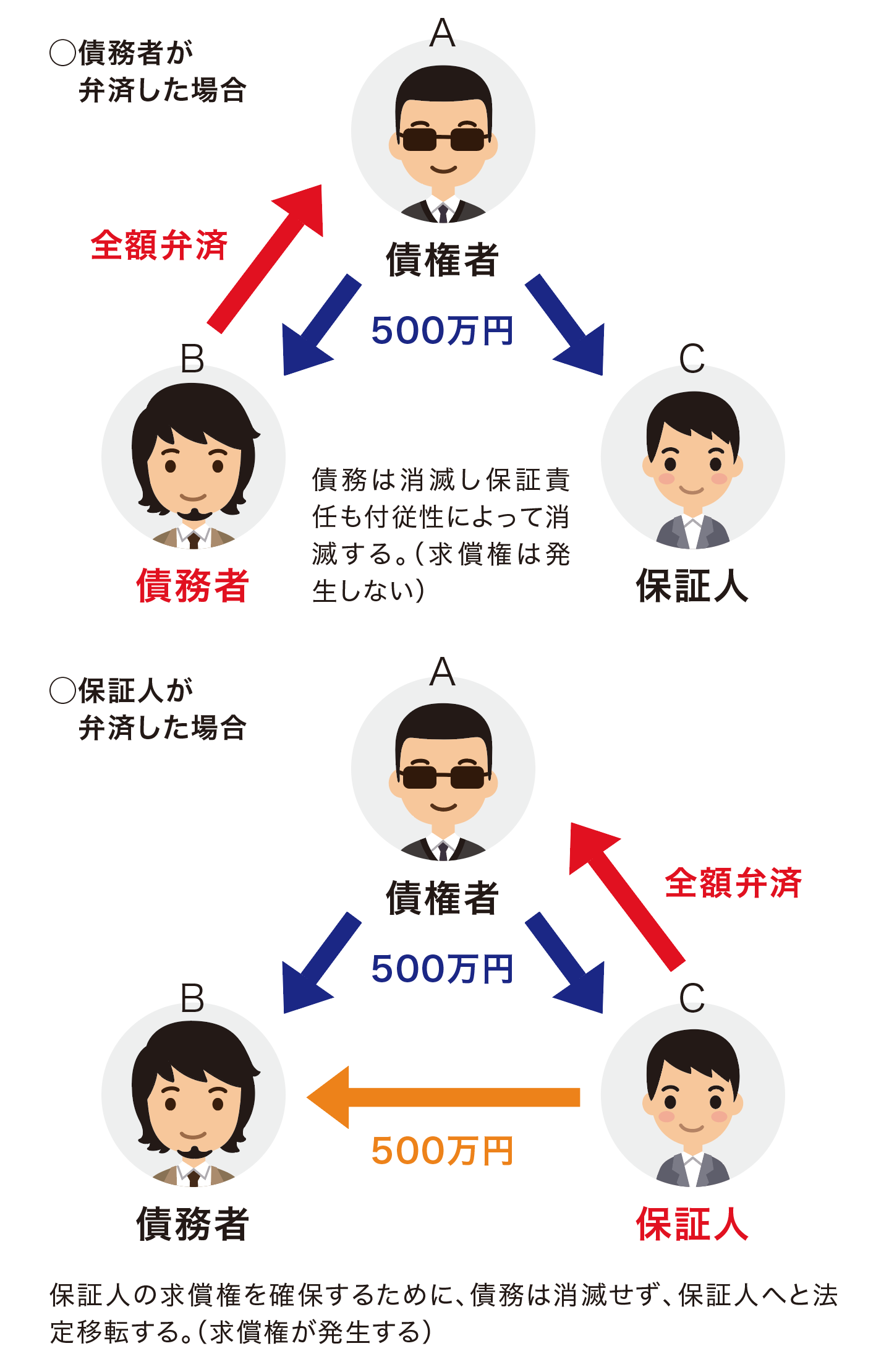 保証人と連帯保証人の違いとは？実質「借金本人」の過酷リスクと防衛策