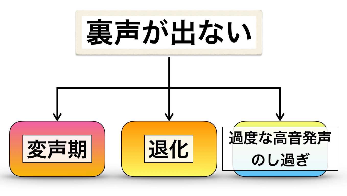 突然裏声が出なくなった原因と治し方｜声帯の病気と復活トレーニング