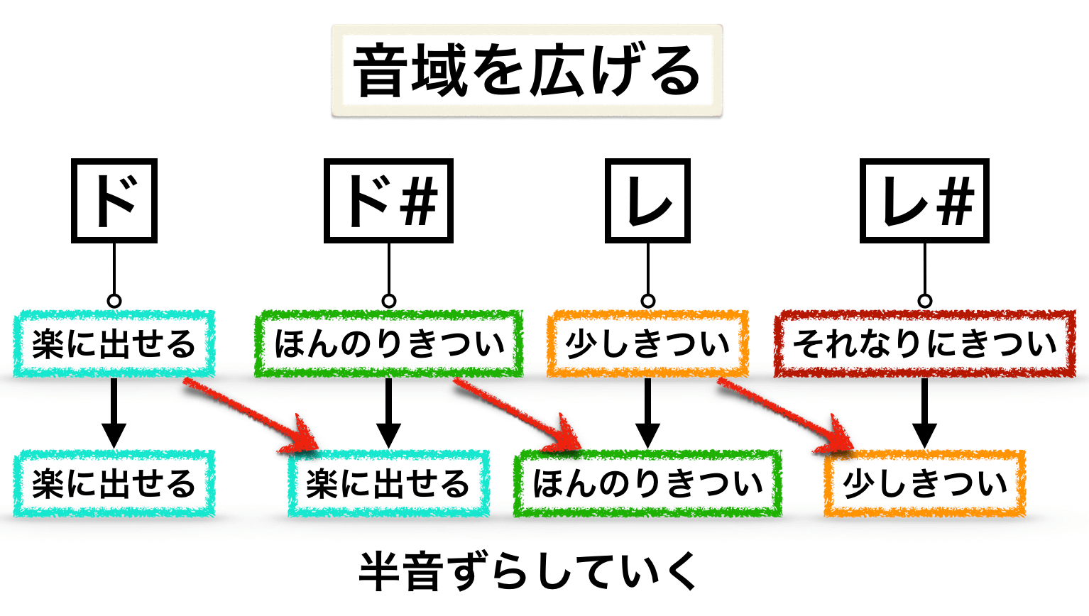 音域を広げる方法と限界突破の真相｜ボイトレのプロ直伝高音習得術