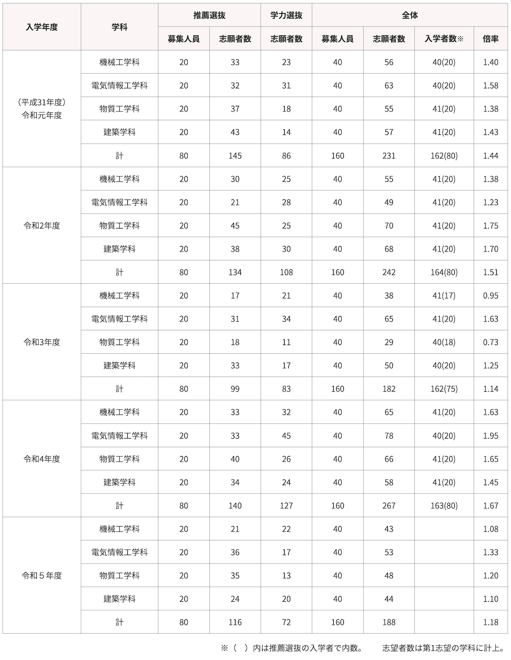 高専の偏差値ランキング2026｜普通高校との違いと進路の真相