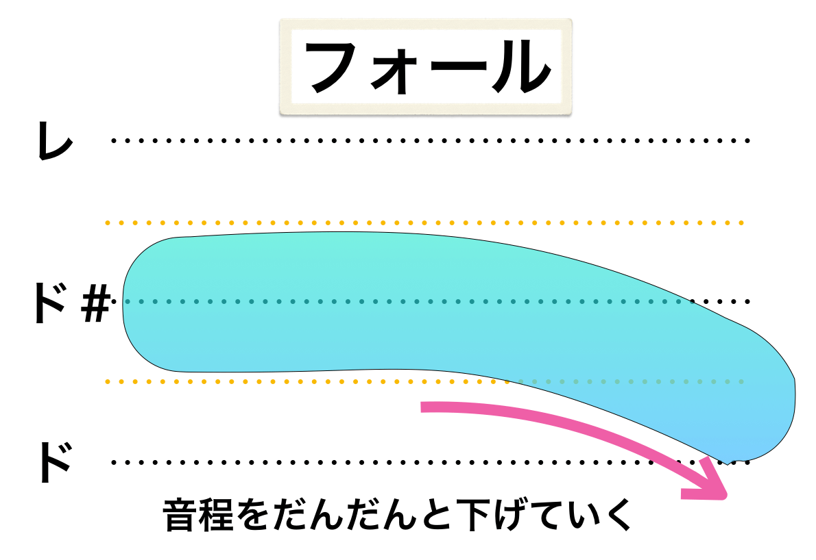 歌のフォールとは？しゃくりとの違いやカラオケで劇的に点数が伸びるコツ