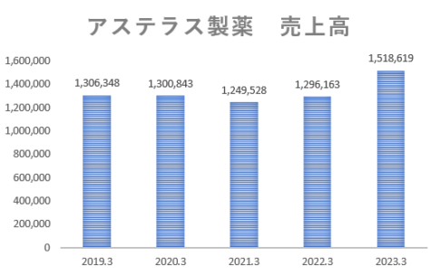 【Wiki風】 アステラス 製薬 将来 性 最新熱愛噂まとめ #625