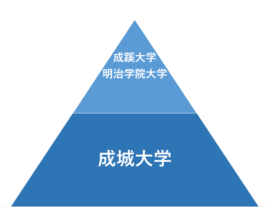 【2026最新】成城大学の偏差値と序列！March比較や穴場の真相