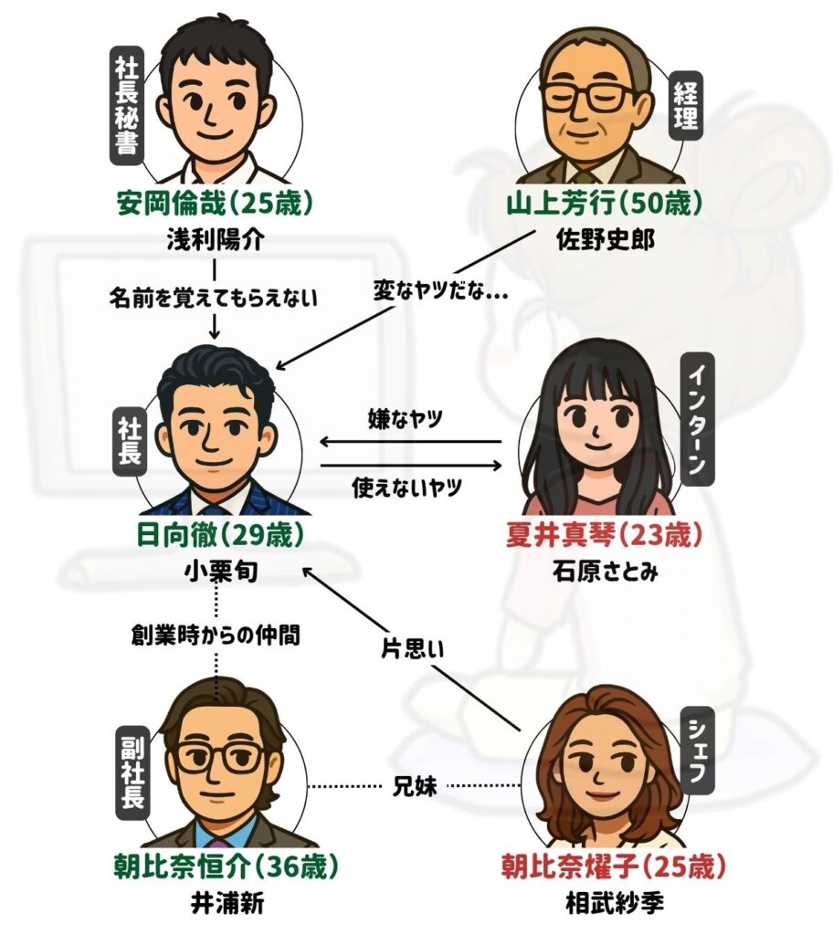リッチマンプアウーマンのキャスト一覧と相関図！出演者の現在を徹底解剖