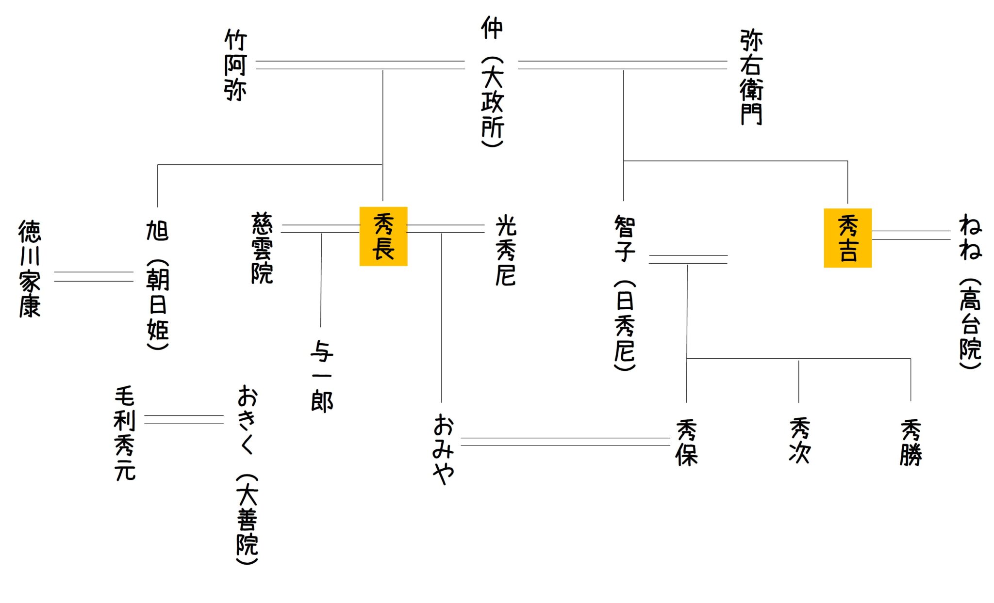 豊臣秀吉の家系図を総覧！血筋は本当に断絶？現在に残る子孫の真実