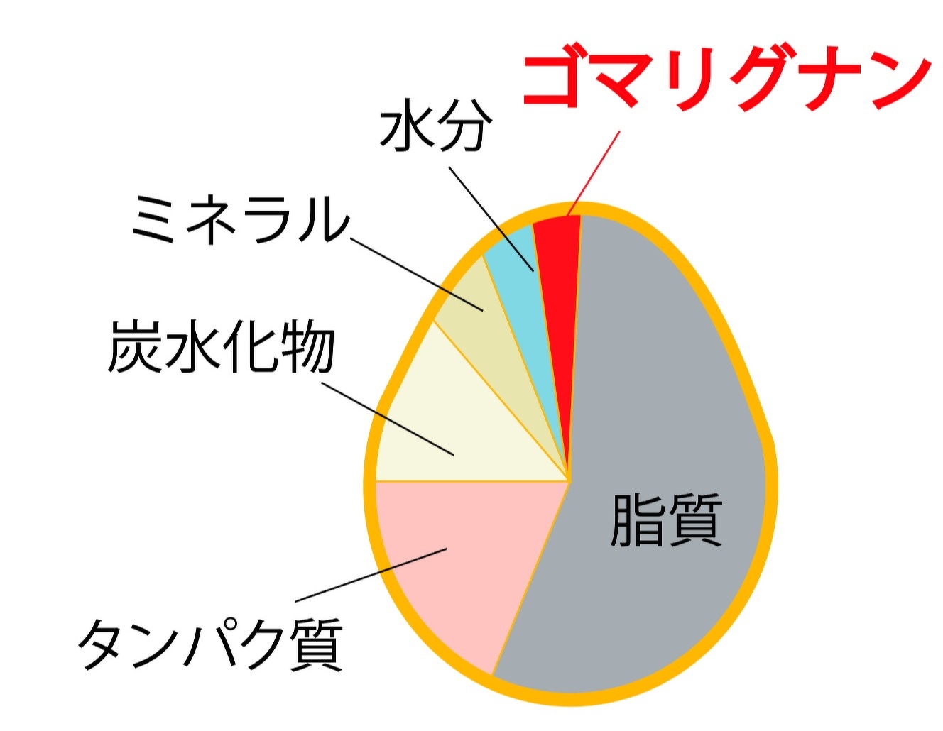ごまの栄養と驚きの効果｜そのまま食べると吸収ゼロの真実と最新活用法