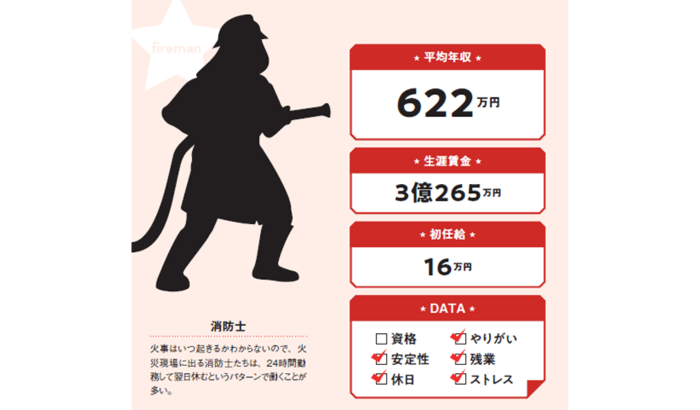 消防士の年収実態と階級別給料｜東京消防庁と地方の格差まで徹底解剖