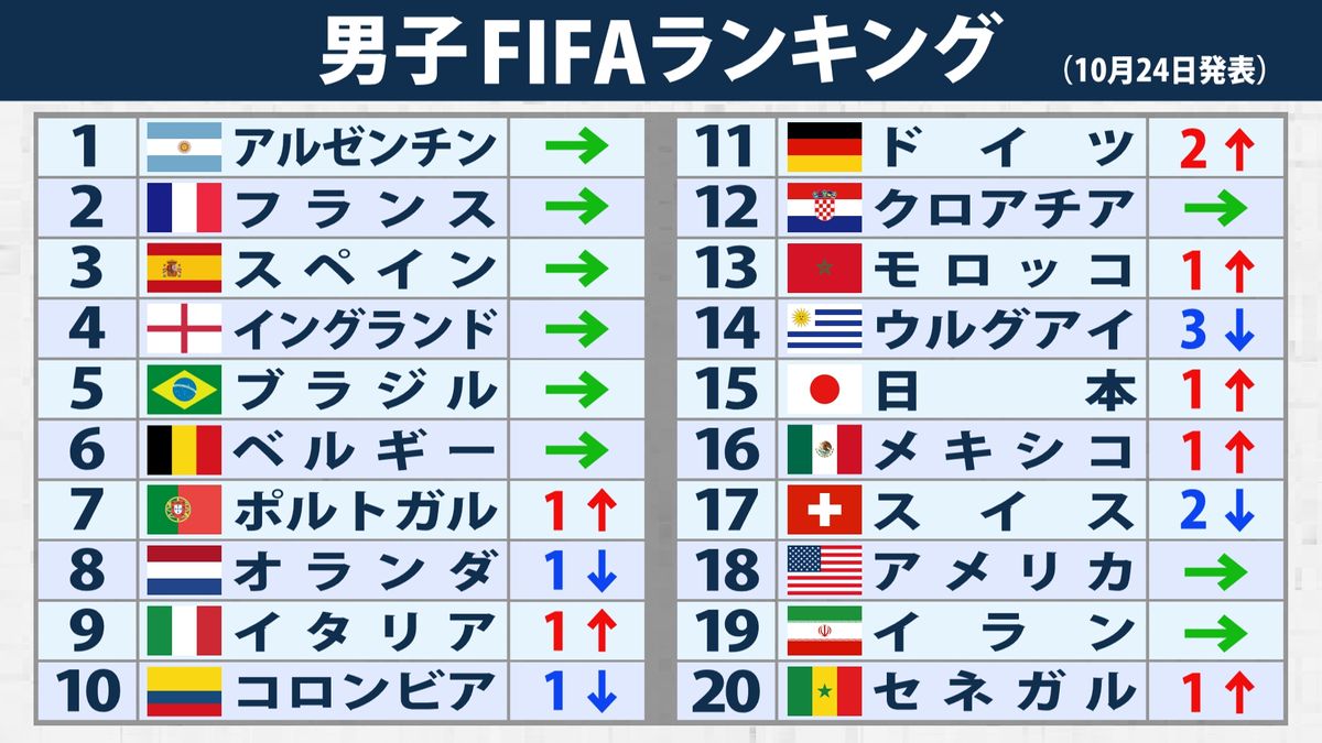 サッカー日本代表最新Fifa順位｜アジア首位とW杯ポット分けの真相