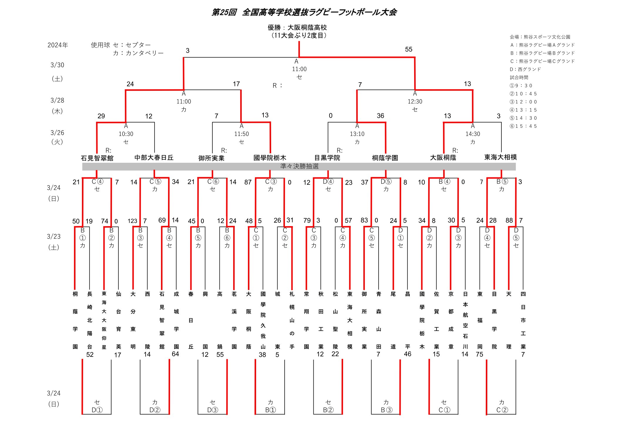 高校ラグビー結果速報2026！激震の強豪敗退と逆転劇の舞台裏
