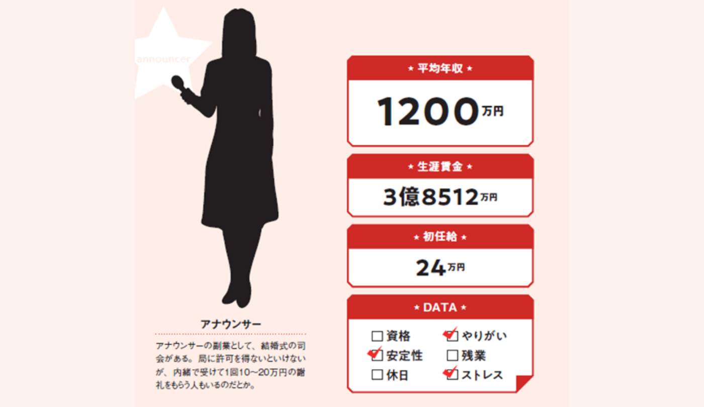 アナウンサーの給料相場2026｜キー局・地方局の格差と年収のリアル