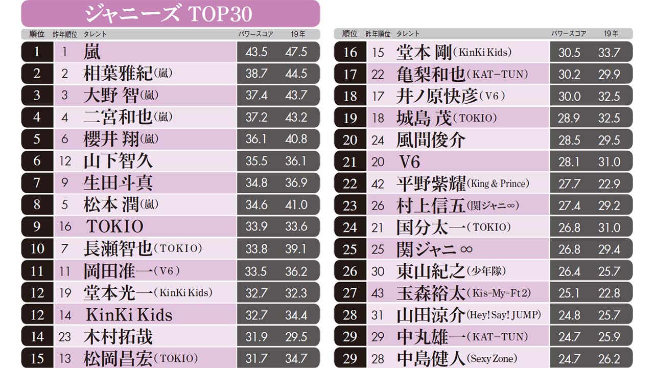 【2026最新】女優人気ランキング総まとめ！世代別1位と好感度の真相