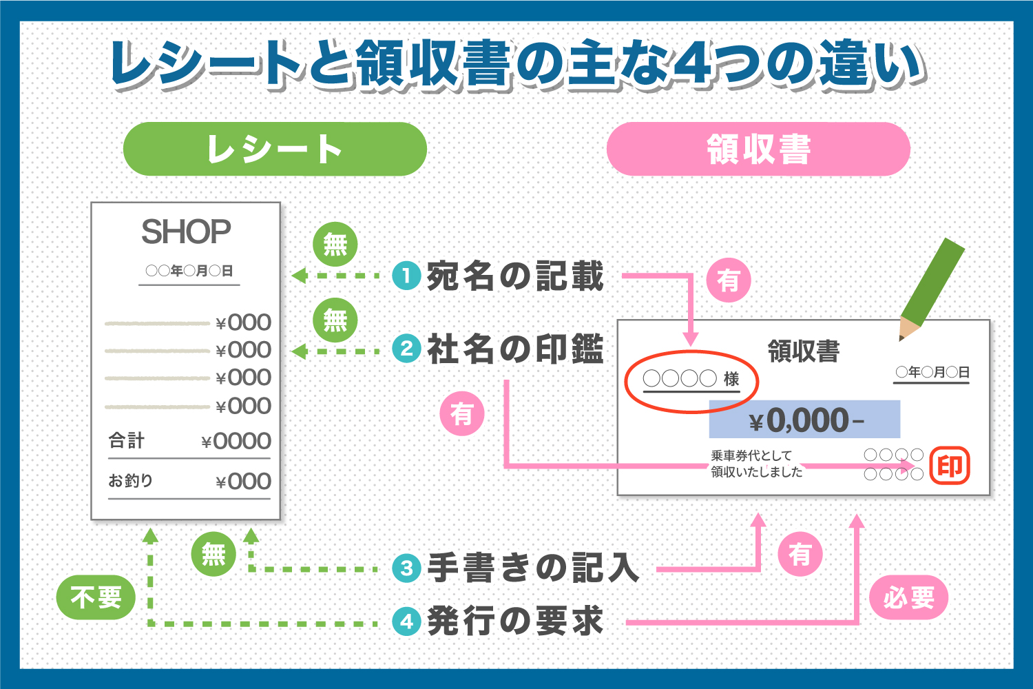 領収書とレシートの違いを徹底比較！実はレシートが強い税務上の理由