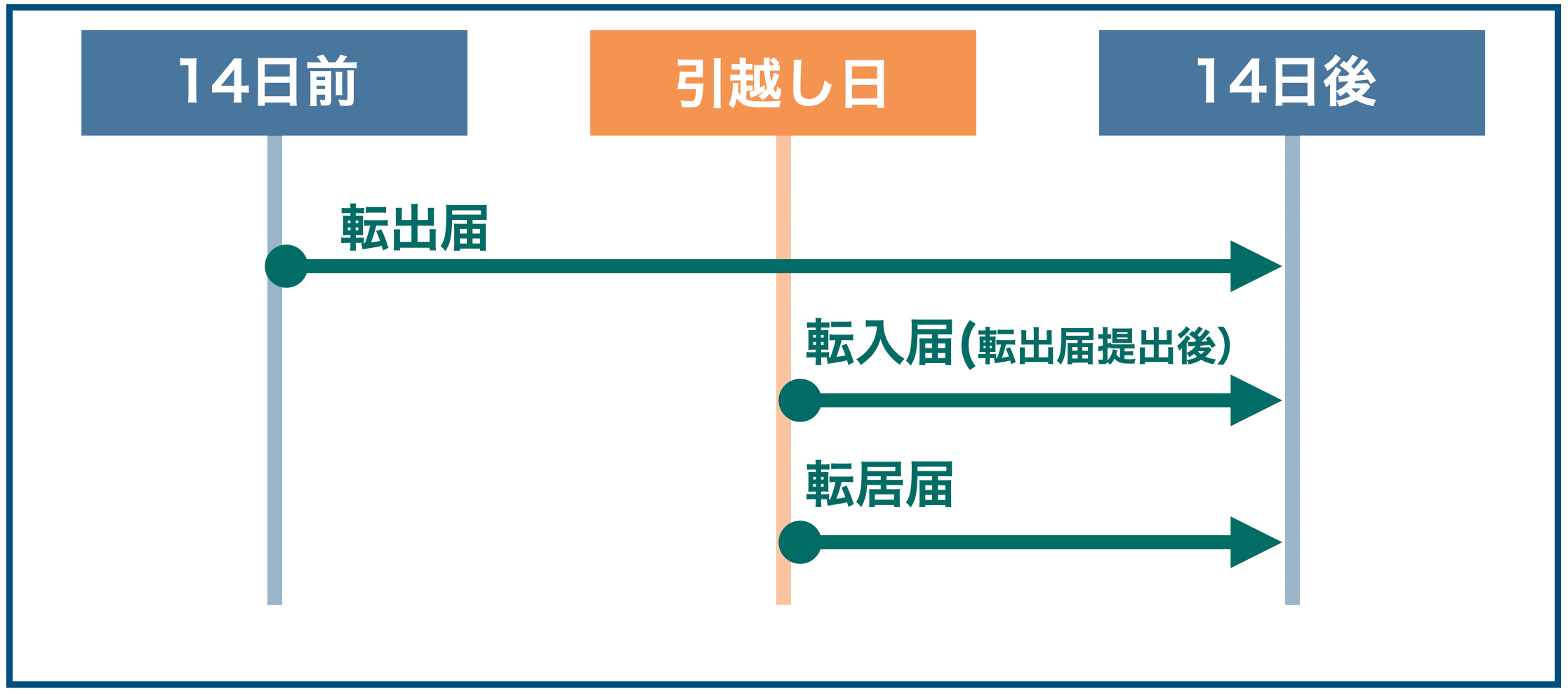 転入届はいつまで？14日過ぎると罰金も！必要書類と遅れた時の対処法