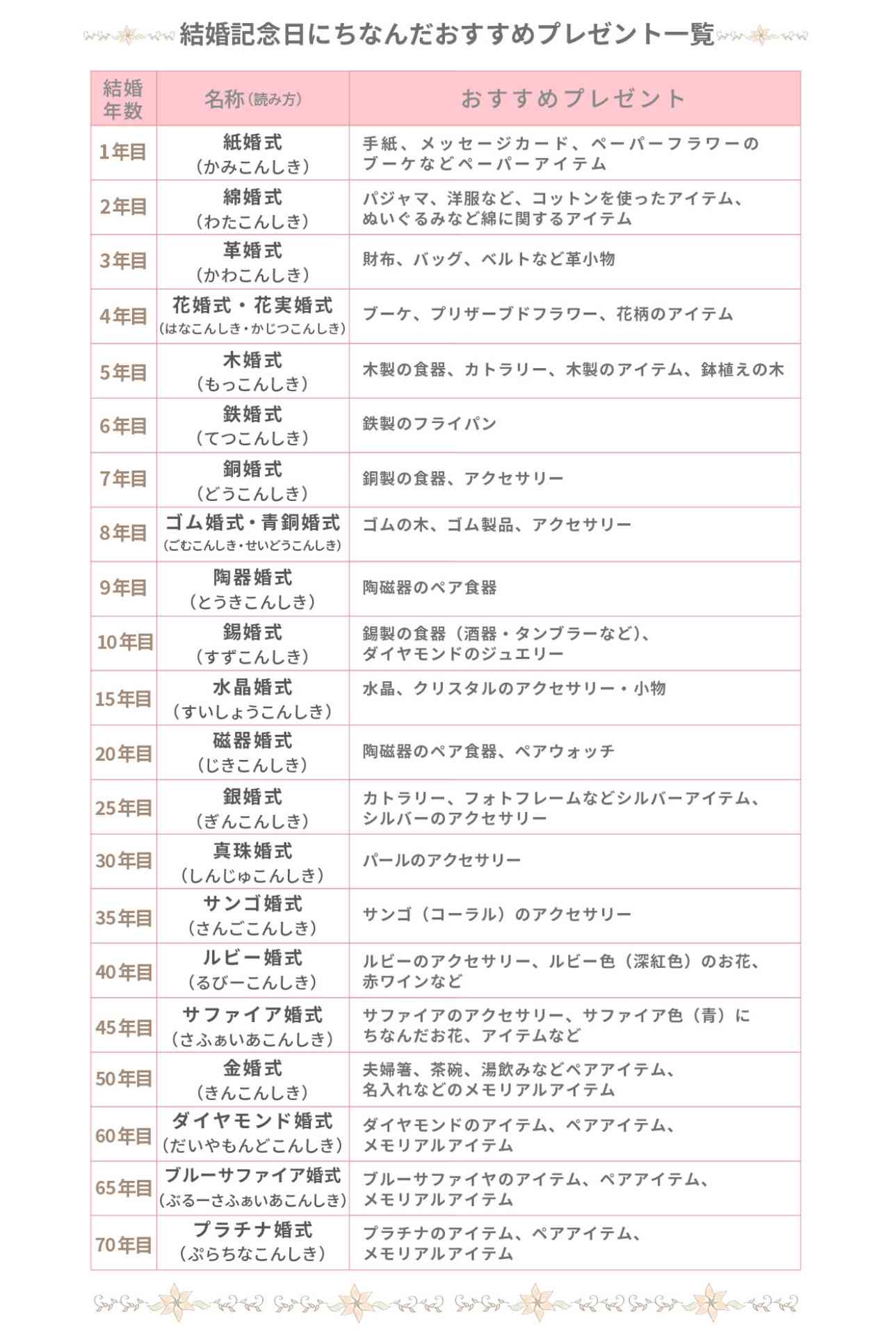 結婚記念日プレゼント2026決定版！本音相場と年数別ギフトの正解