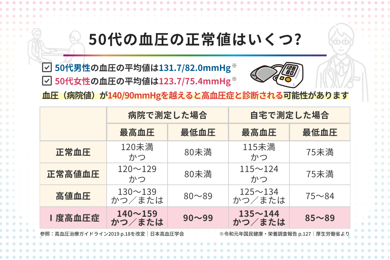 年齢別の血圧正常値一覧！上が130は危険？男女の目安と2026年最新情報