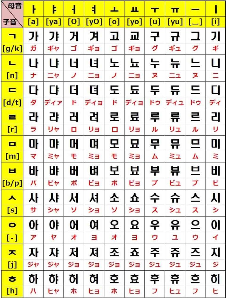 韓国語のあいうえお攻略！ハングル五十音表で挫折しない最短マスター術