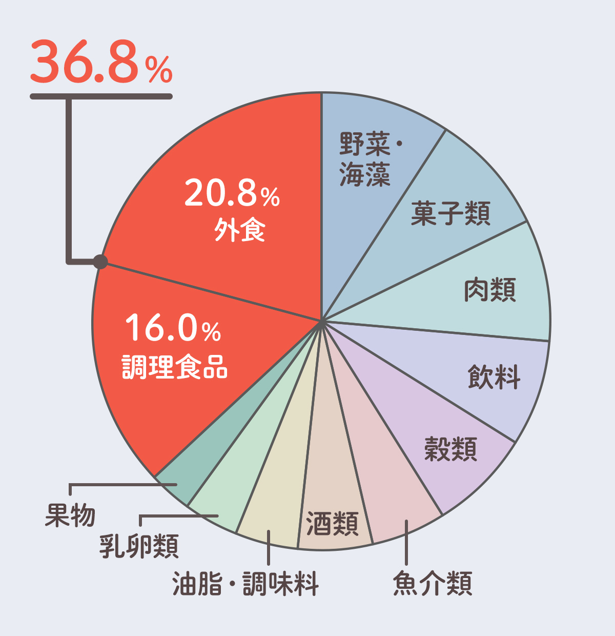 二人暮らし食費の平均は高すぎ？2026年相場と月3万円台に抑える技