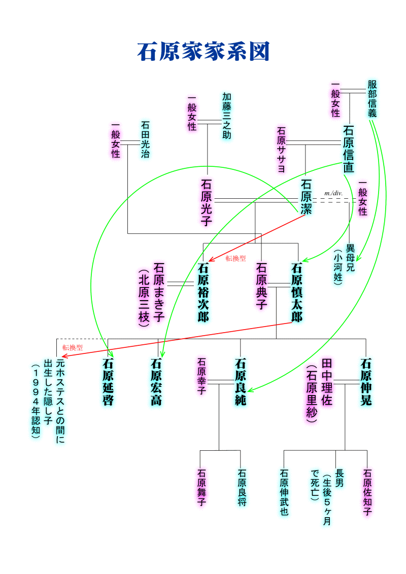 石原慎太郎の家系図総まとめ｜息子4人の現在と遺産相続の真相【2026】