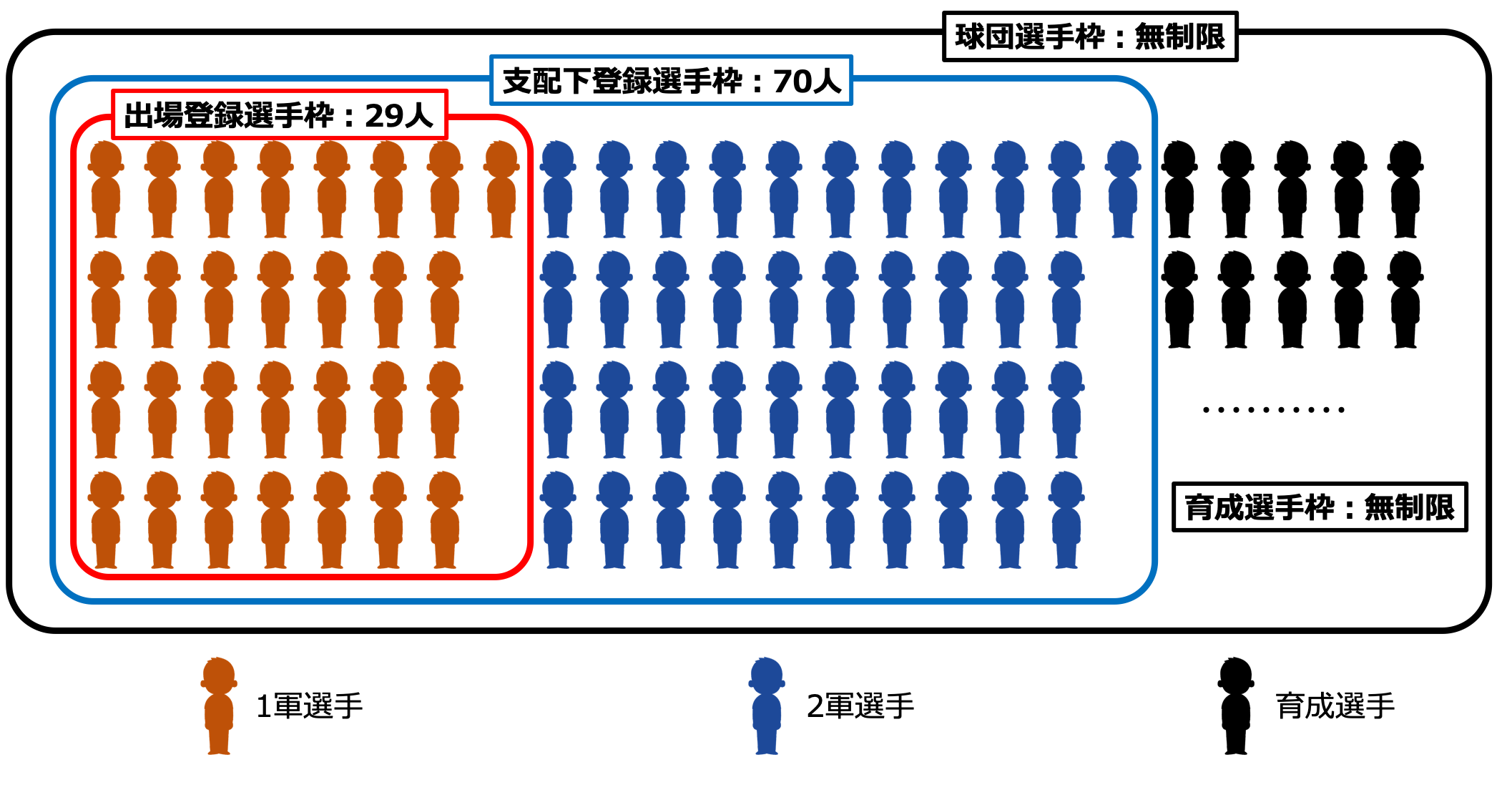 プロ野球選手登録の仕組み徹底解説｜一軍昇格の条件と公示の読み方