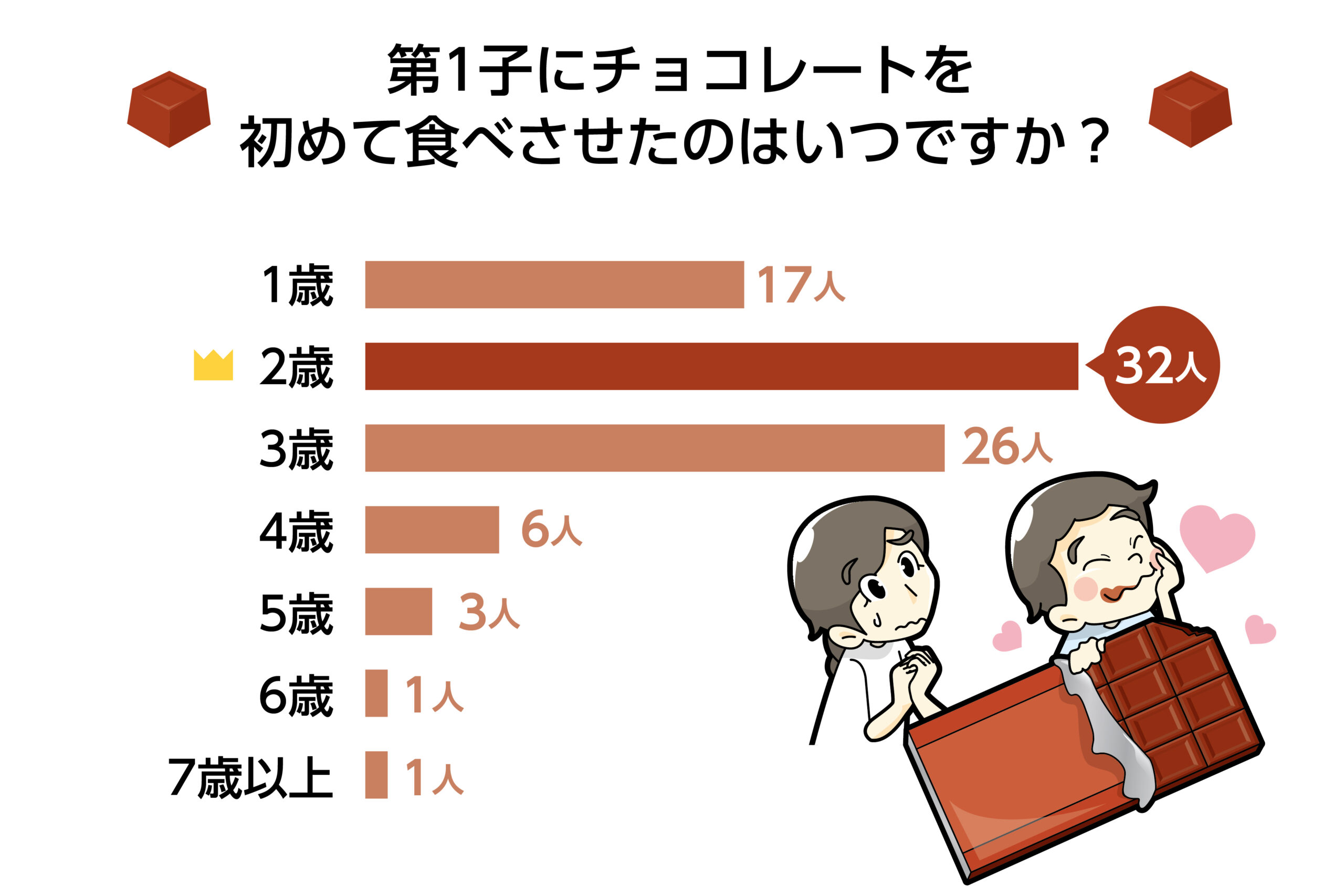 チョコは何歳からOk？1歳半・3歳説の真相と小児科医が示す解禁基準