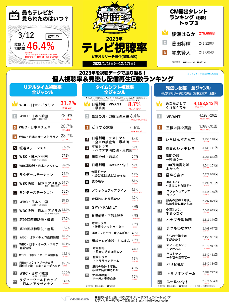 2026年テレビドラマ視聴率の異変！話題作苦戦と配信独走の真実