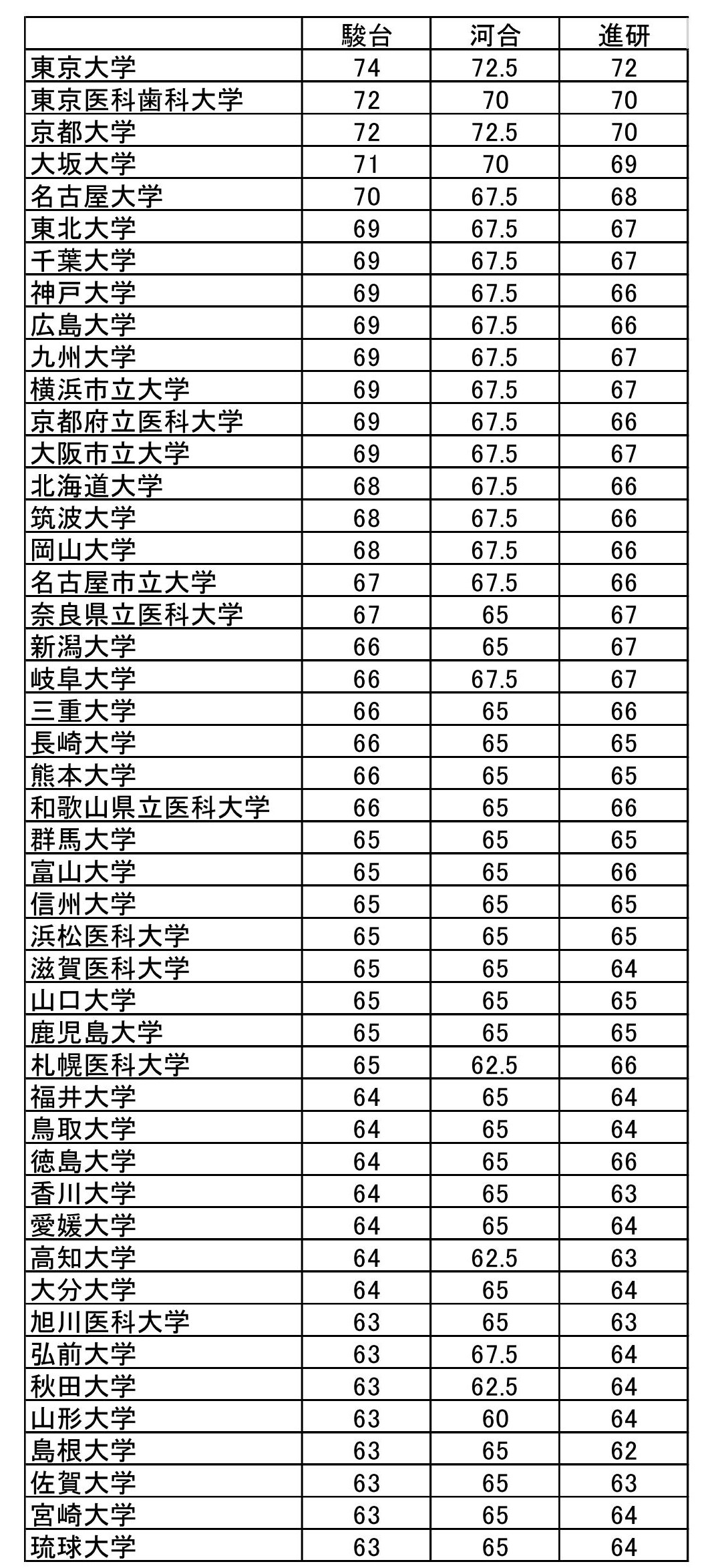 群馬大学医学部の偏差値と難易度推移2026｜共テボーダーと合格の極意