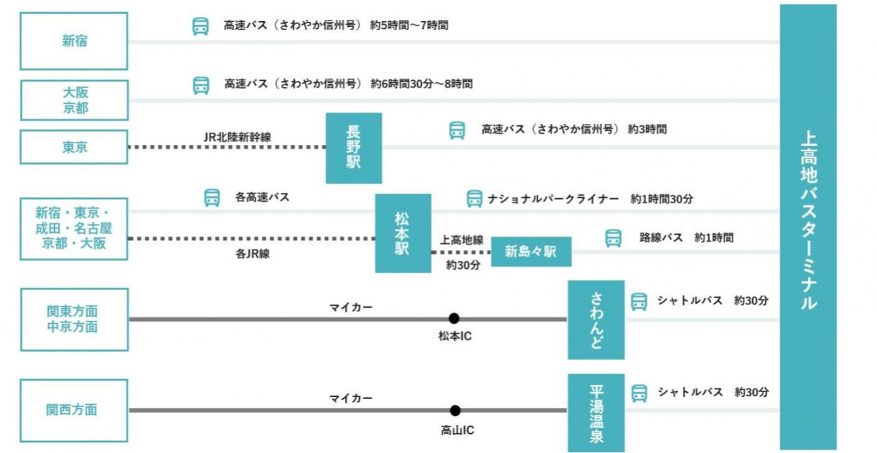 【2026年最新】長野駅から上高地の最短ルートと料金・混雑を徹底比較