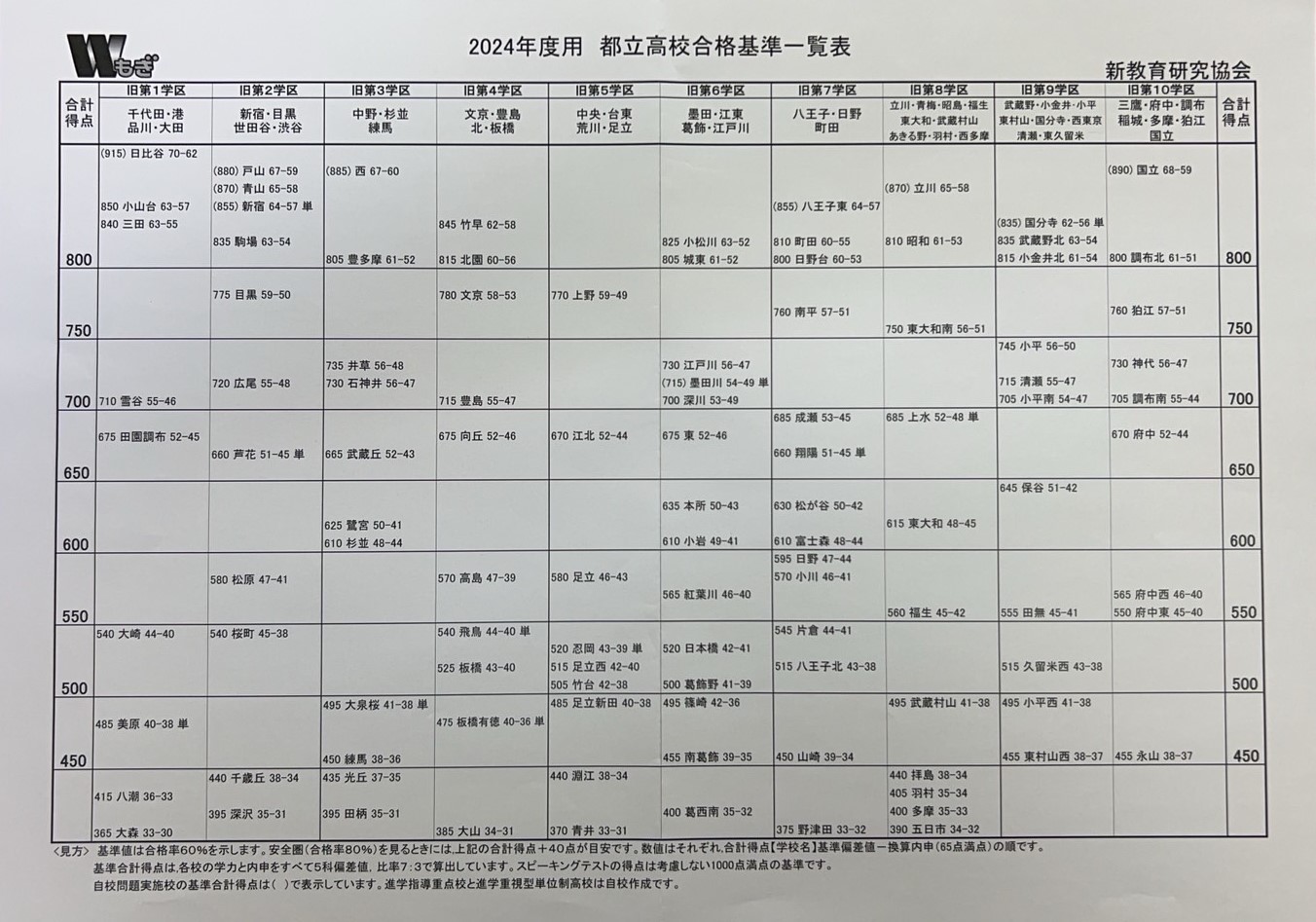 【2026年最新】東京都高校偏差値ランキングと名門校序列激変の真相