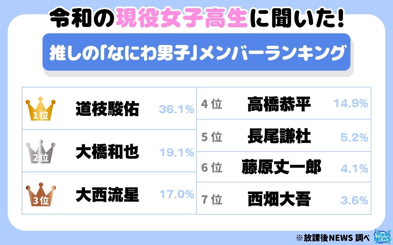 なにわ男子人気ランキング2026最新！西畑・道枝を抑えた1位の真相