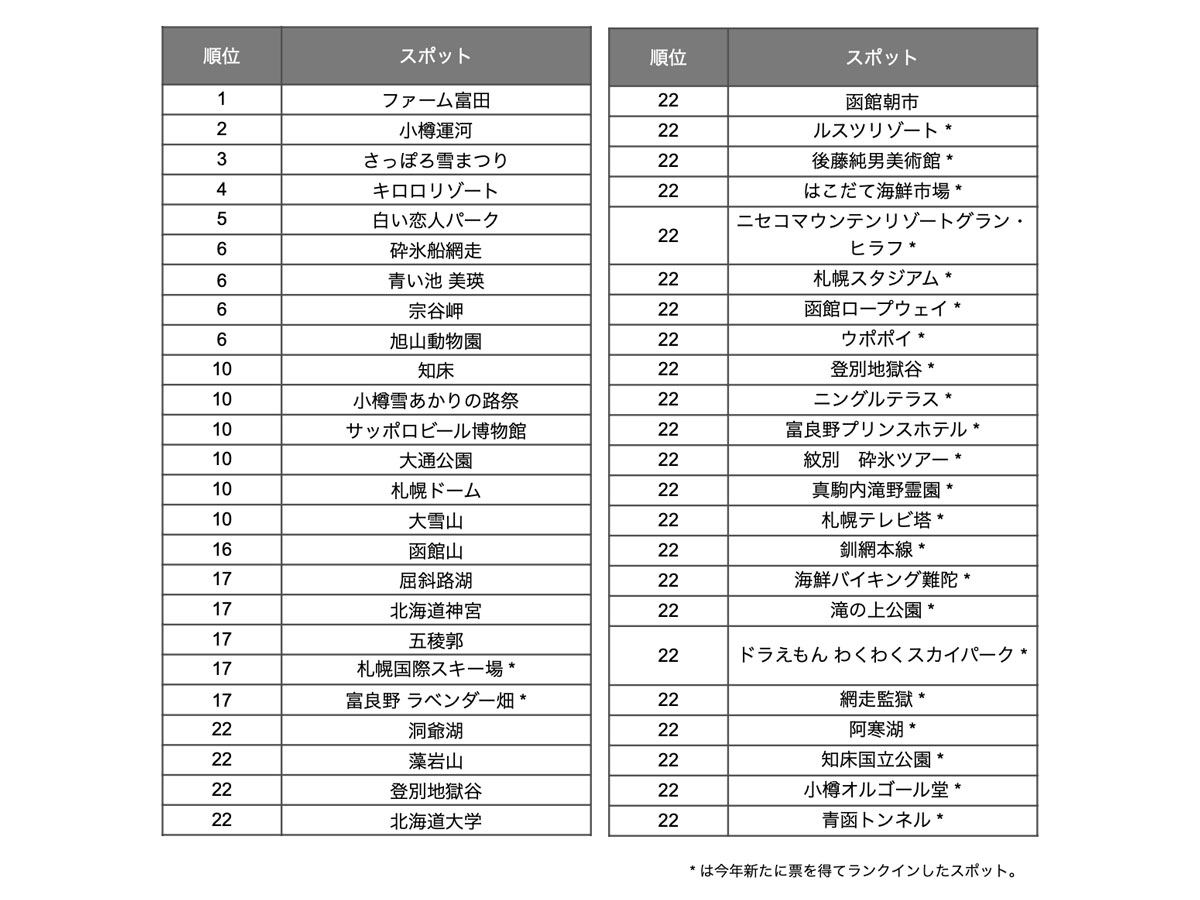 2026年最新北海道観光地ランキング！失敗しない名所と穴場ガイド