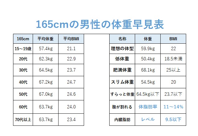 165Cmマッチョの理想体重は？体脂肪率別の見た目と数値を徹底解剖