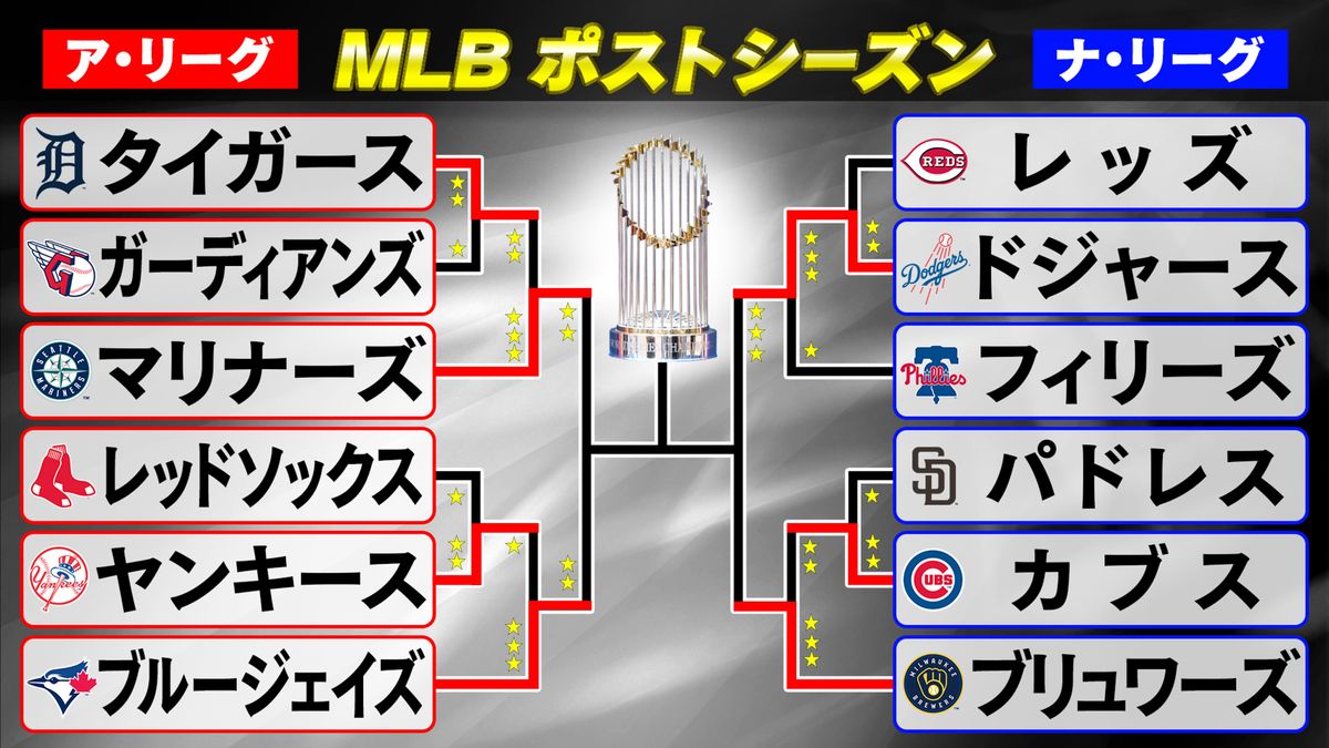 ドジャース2026激闘の全貌！大谷・山本とポストシーズンの勝算