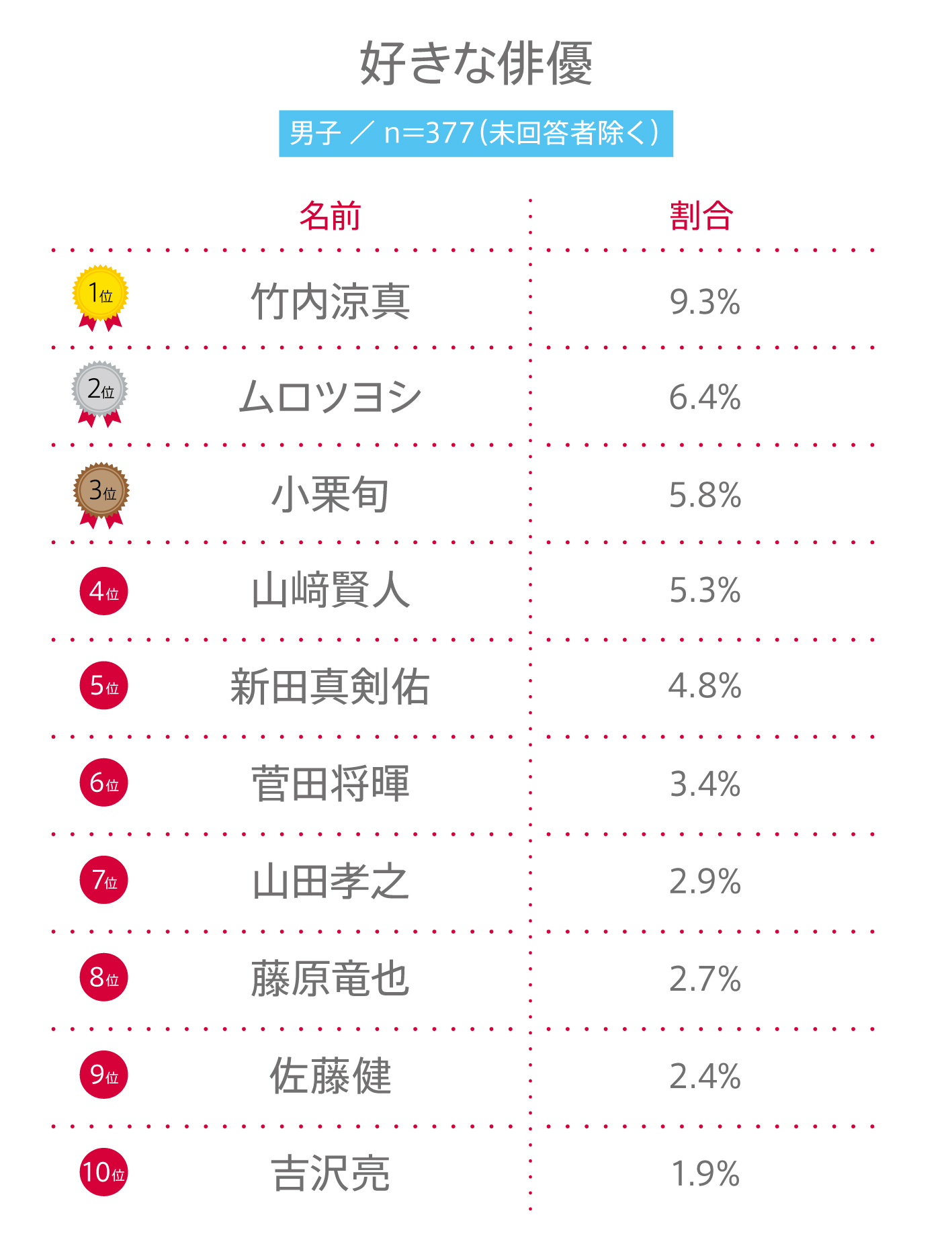 【2026最新】好きな俳優ランキング発表！圧倒的1位と世代別結果