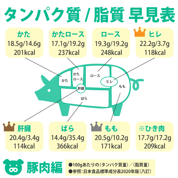 衝撃のロースとヒレのカロリー差！ダイエットで選ぶべき正解肉とは