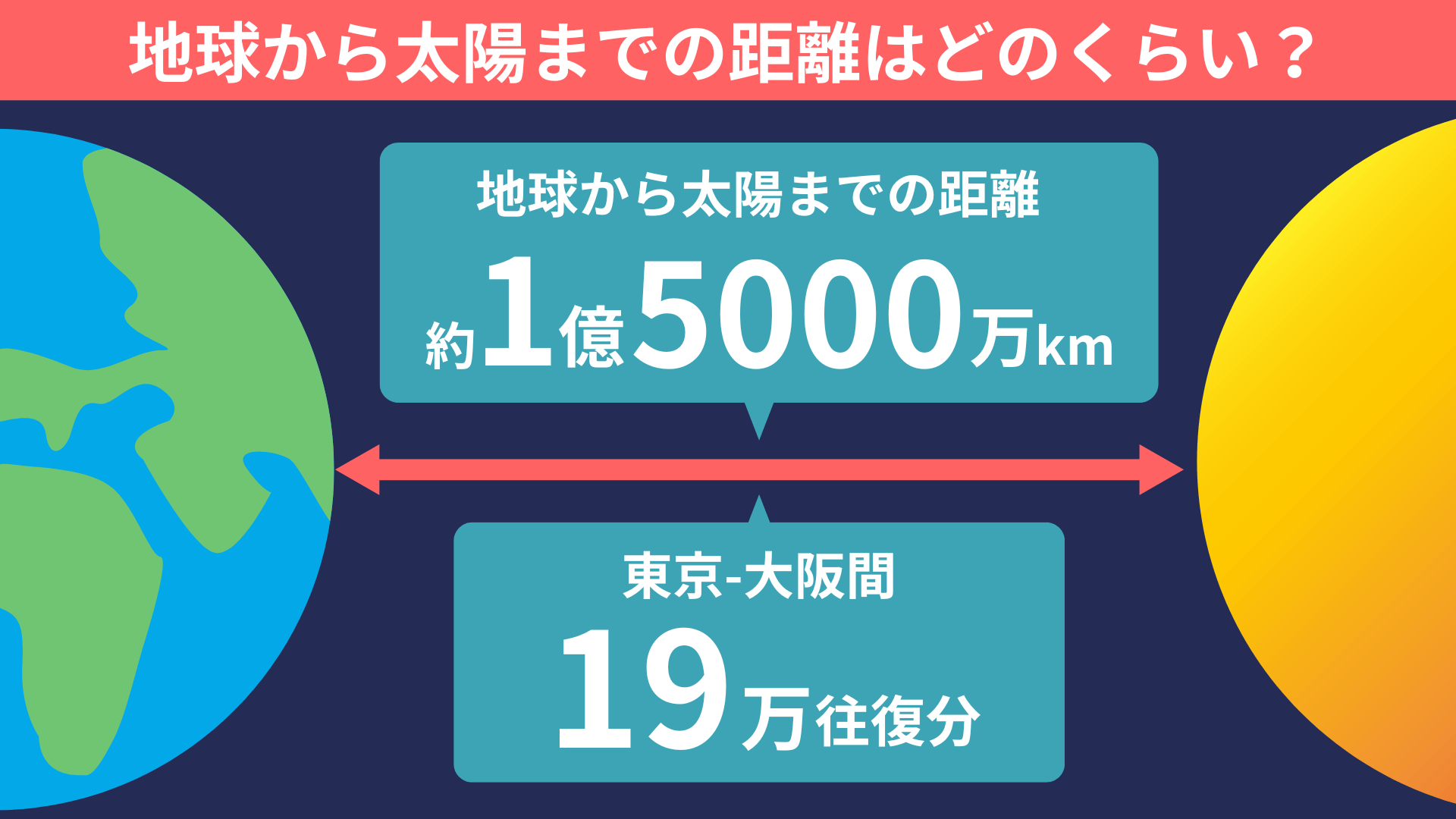 地球から太陽までの距離は何キロ？光・新幹線・徒歩の移動時間と驚きの真相