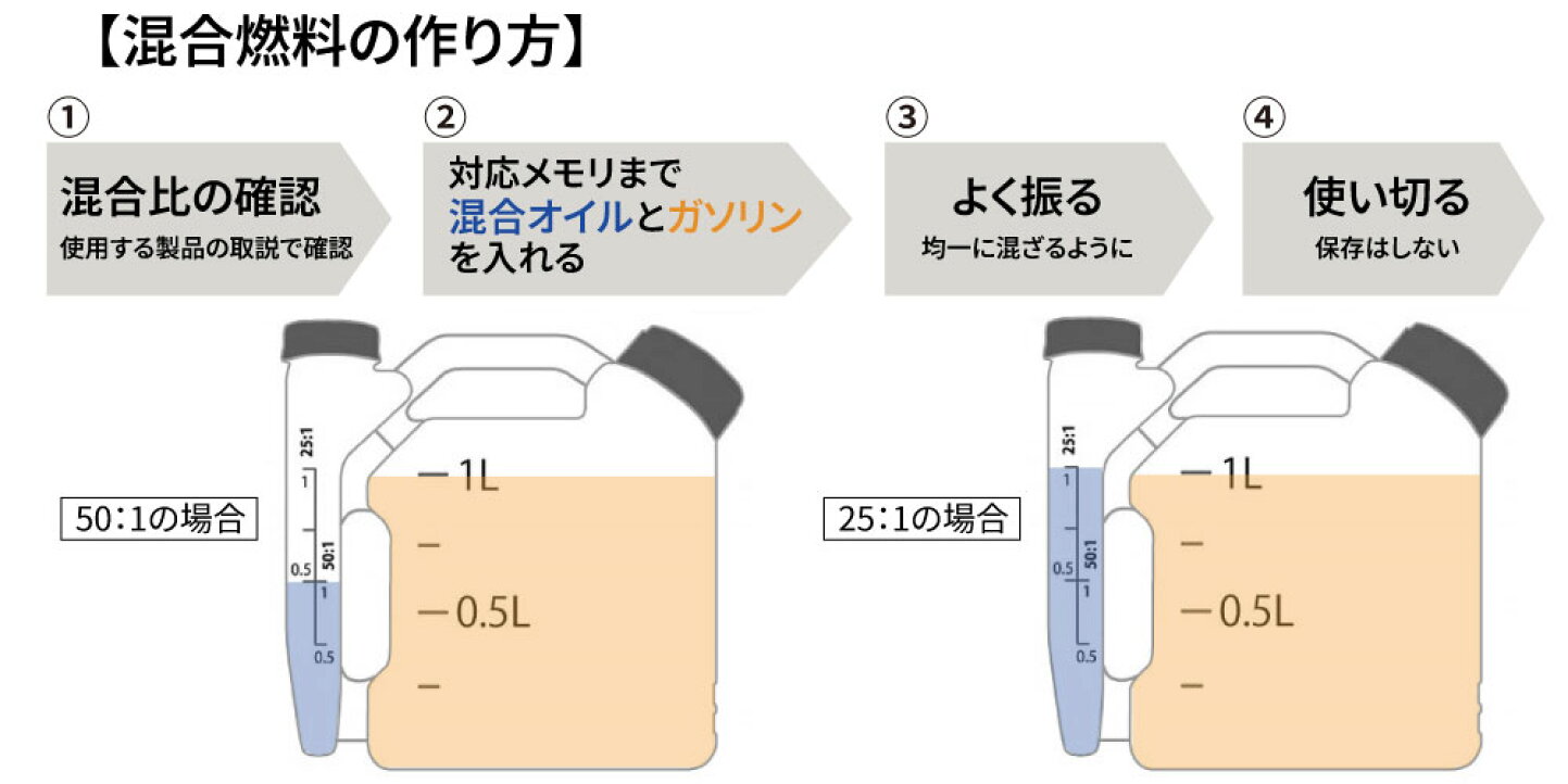 草刈機・チェンソー混合油の作り方｜失敗しない比率と焼き付き防止策