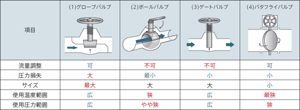 仕切弁とは？特徴や玉形弁との違い・流量調整Ngの理由を徹底解説