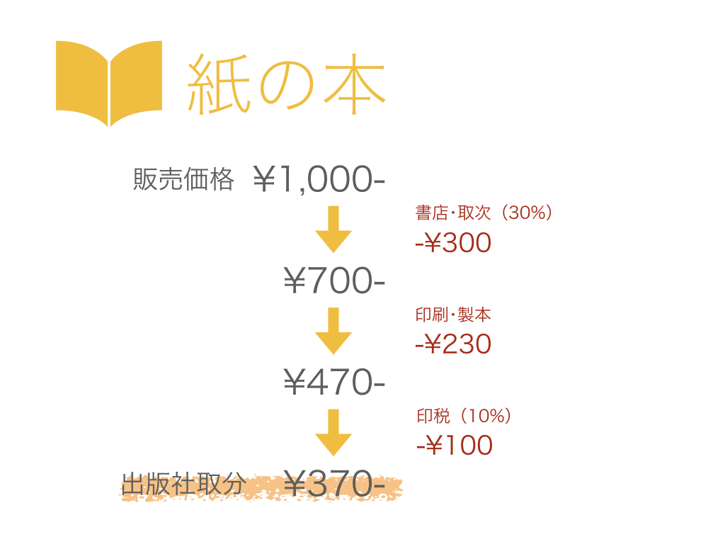 電子書籍の印税率は最大70％？紙との比較や副業のリアルを徹底解説
