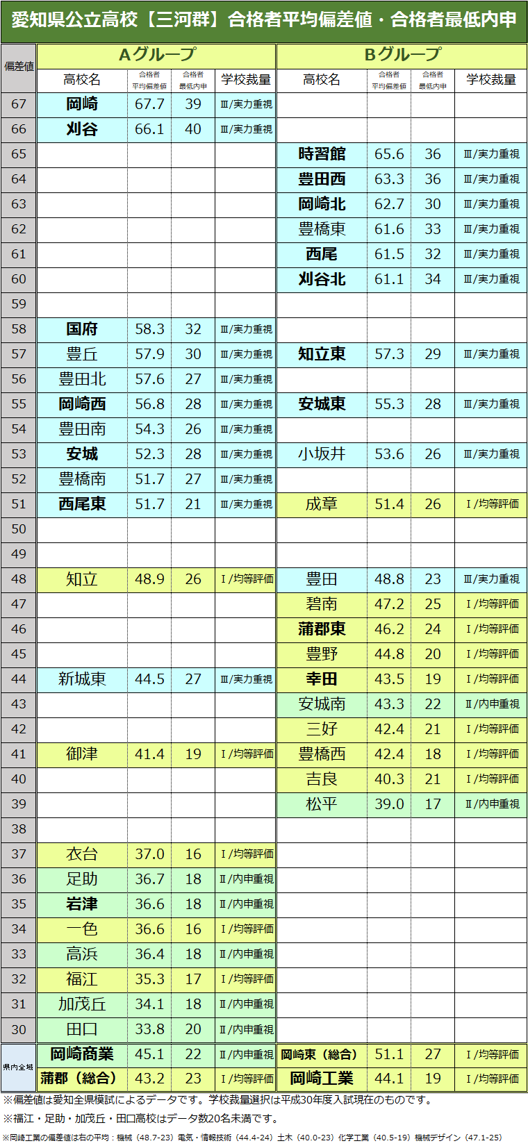 愛知県公立高校ランキング2026最新版！Top校の偏差値と倍率激変の裏側