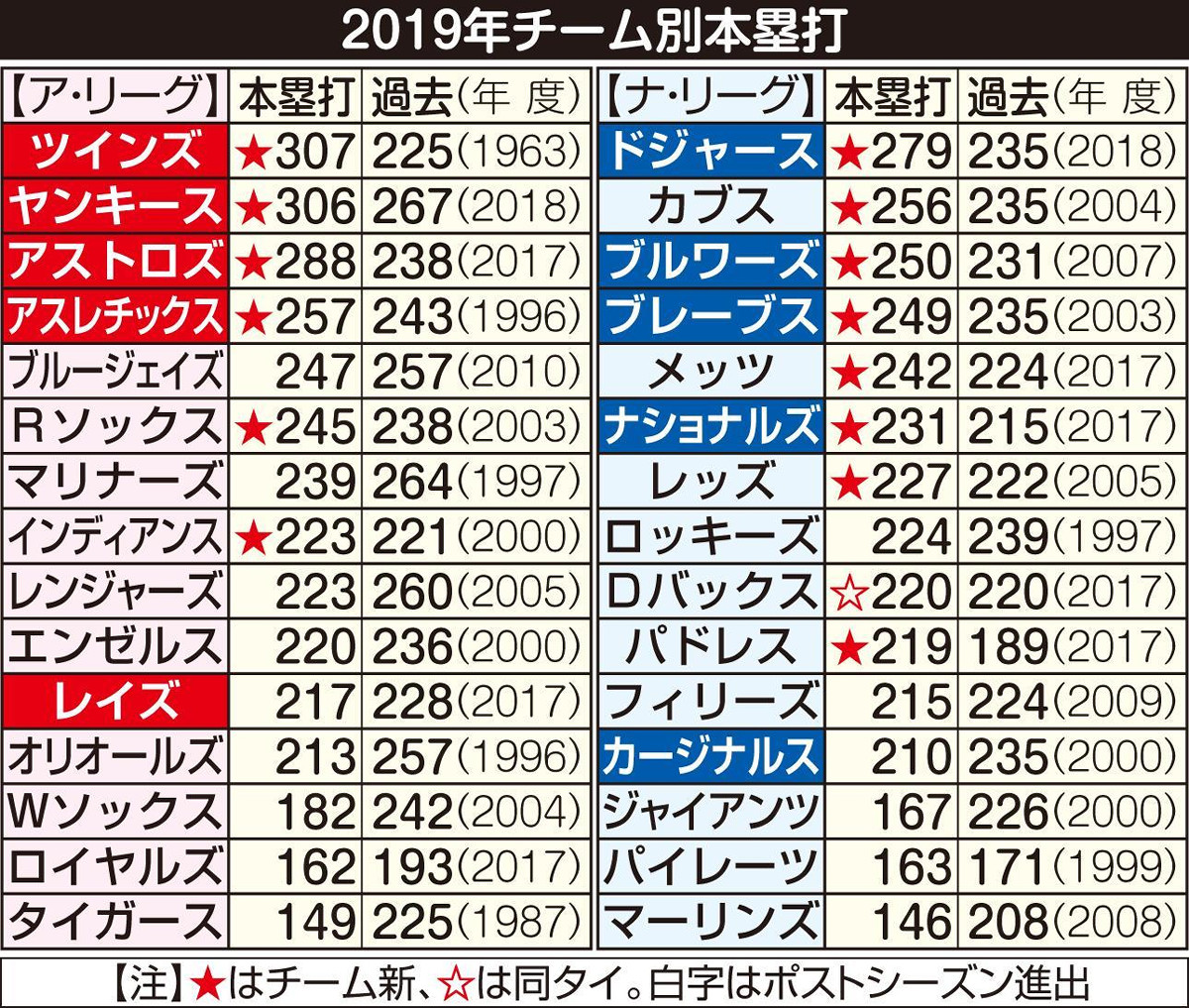 【2026最新】Mlbホームラン王争い速報！大谷翔平と怪物達の記録全真相