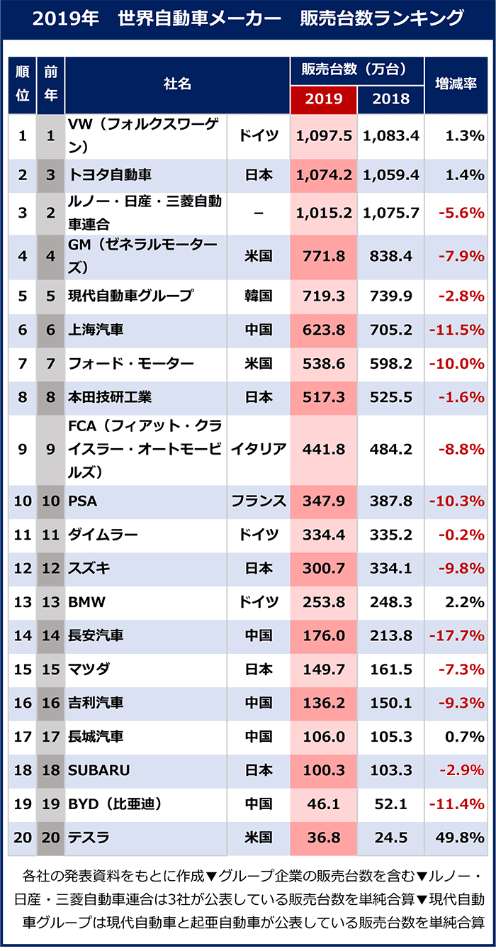 自動車メーカーランキング2026｜世界シェア・売上とEv変革の真相