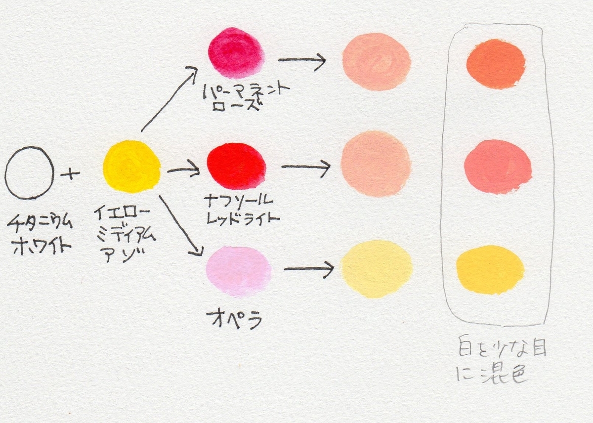 肌色の絵の具が濁る理由とは？白黄赤の黄金比率と透明感ある影色の作り方