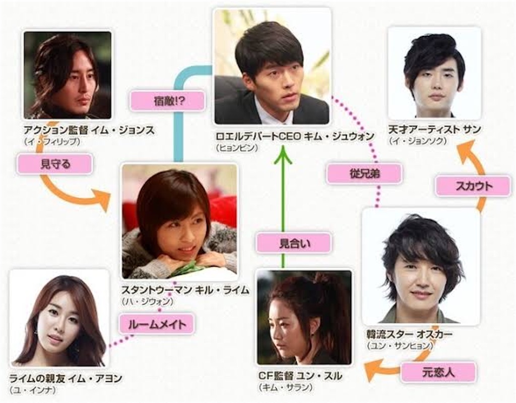 シークレット・ガーデン出演者の現在と相関図！主役からカメオまで徹底追跡