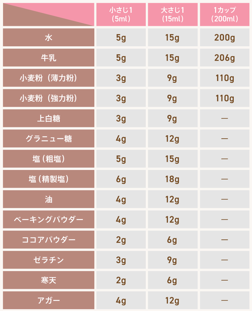 片栗粉大さじ1は何グラム？15Gの誤解を防ぐ正しい測り方と黄金比