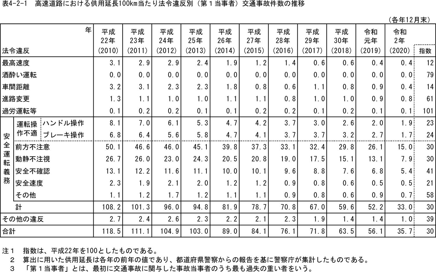 【最新】高速道路の事故原因ランキング！速度超過ではない衝撃の1位とは