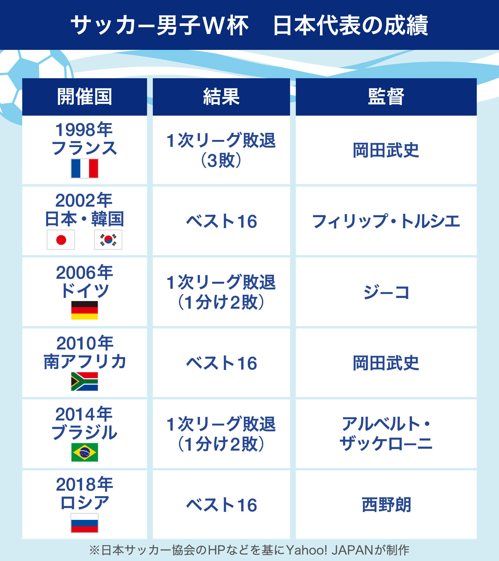 W杯日本代表の歴代結果と2026最新速報！ベスト8の壁と激闘の真相