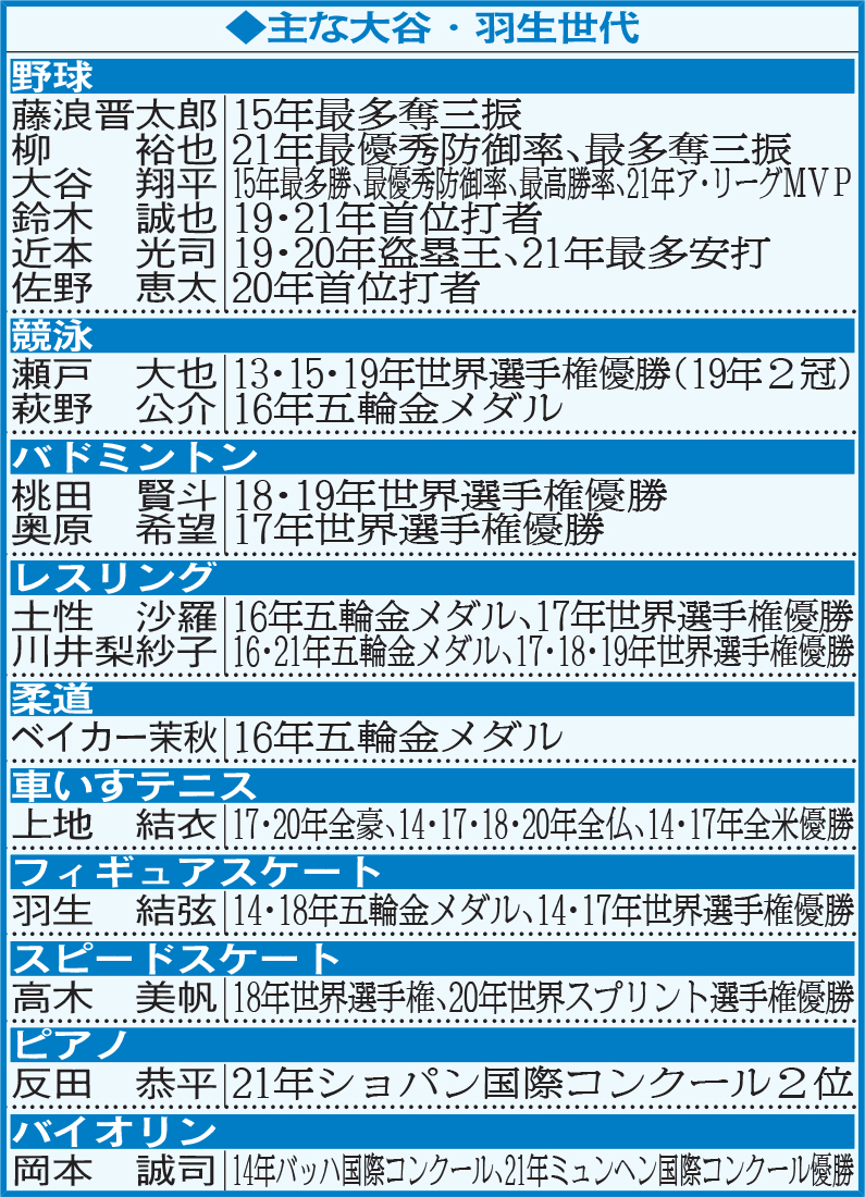大谷世代はなぜ怪物揃いなのか？1994年生まれ最強メンバーの現在
