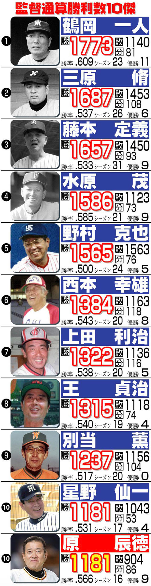 巨人歴代監督の通算成績と知られざる退任劇！栄光と激震の全年表