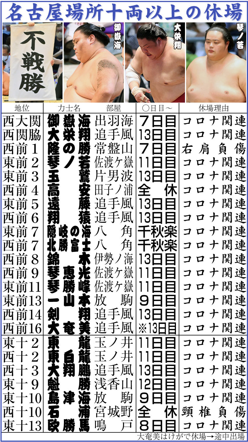 相撲休場の真相｜番付と給料への影響から公傷制度の闇まで徹底解剖